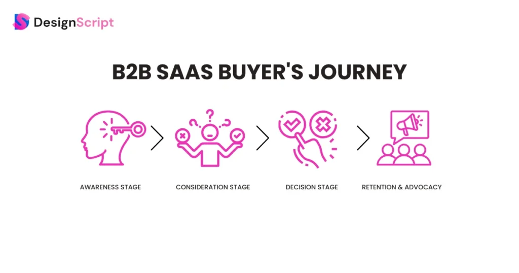 B2B-SaaS-Buyer's-Journey-DesignScript