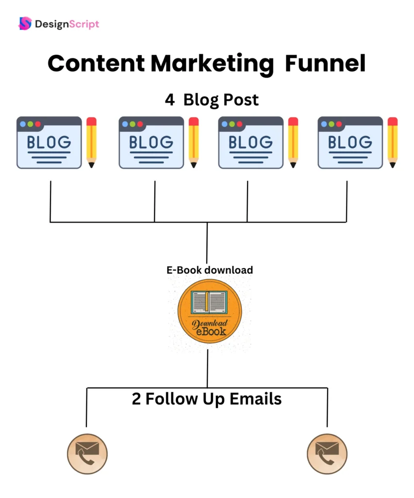 Content Marketing Funnel Plan Just For You!