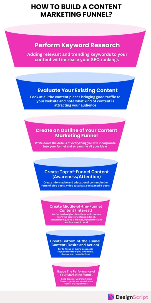 How To Build a Content Marketing Funnel?