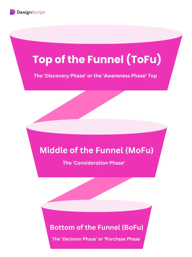 How To Split The Content Marketing Funnel?