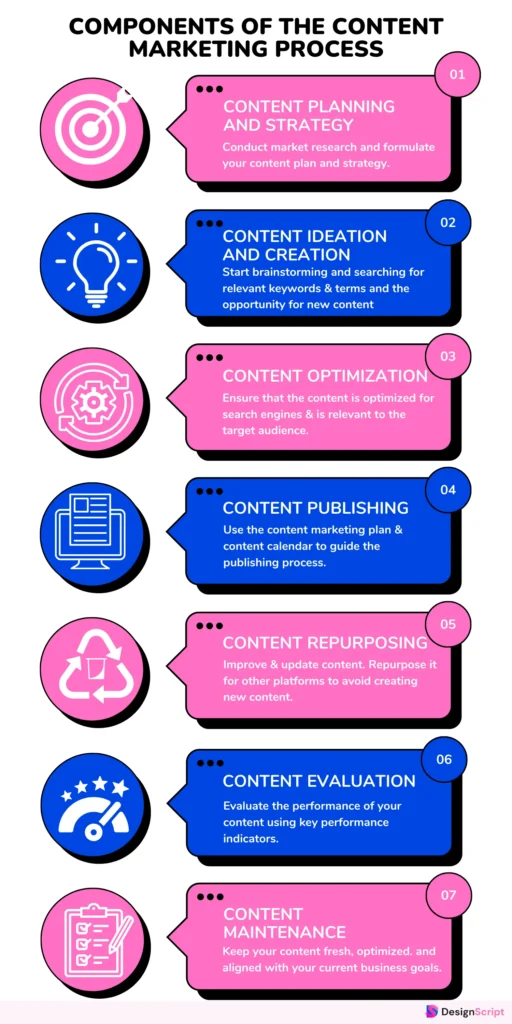 Components-Of-The-Content-Marketing-Process-content-marketing-process-content-marketing-process-Designscript