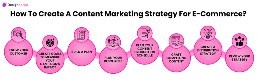 How To Create A Content Marketing Strategy For E-Commerce?