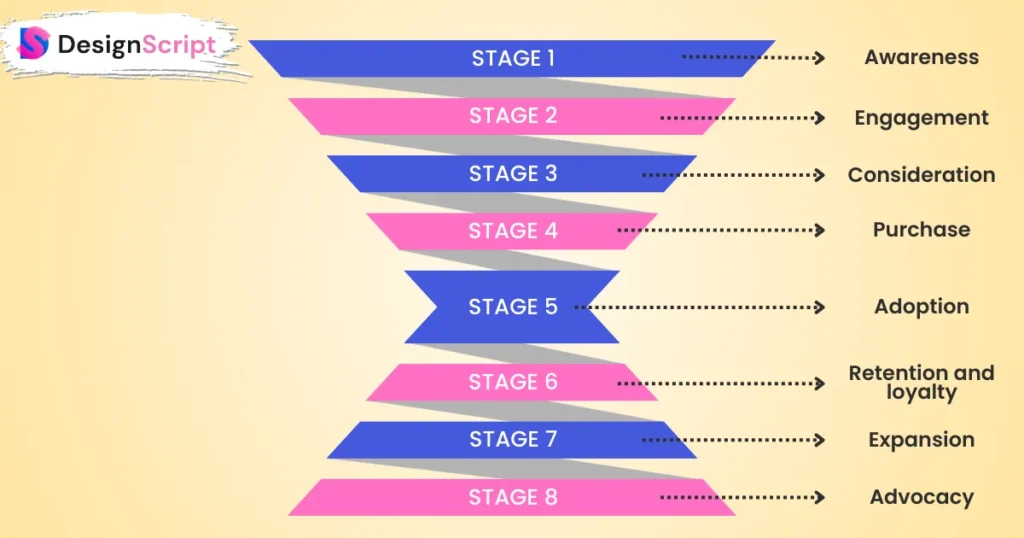 What Are The Email Marketing Funnel Stages?